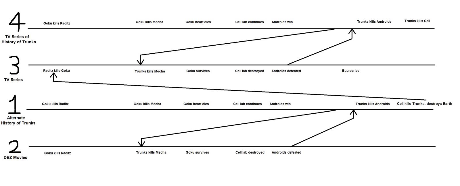 Using Dragon Ball Fandom's Alternate Timeline wiki page I made