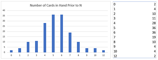 n chart